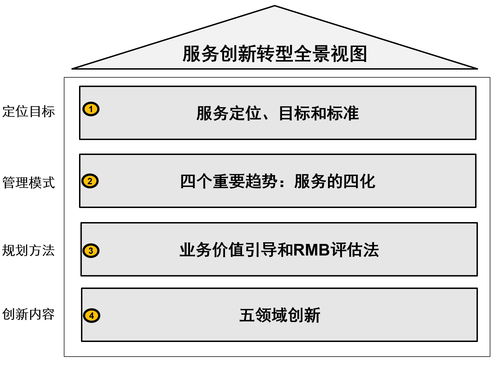 数字化浪潮之巅 服务数字化创新与转型的全景视图与数字内容制作服务