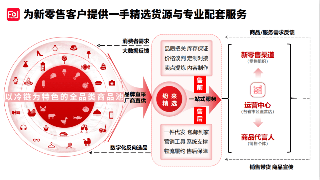 纷来战略升级启新篇 产品、服务、供应链与数字内容生态全方位重塑